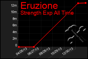 Total Graph of Eruzione