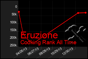 Total Graph of Eruzione