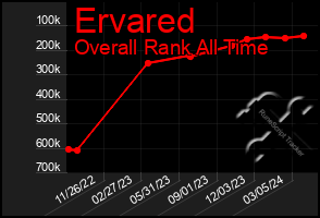 Total Graph of Ervared