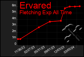 Total Graph of Ervared