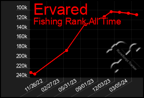 Total Graph of Ervared