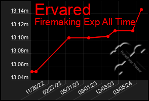 Total Graph of Ervared