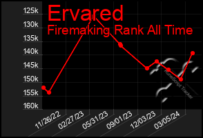 Total Graph of Ervared