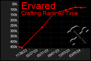Total Graph of Ervared