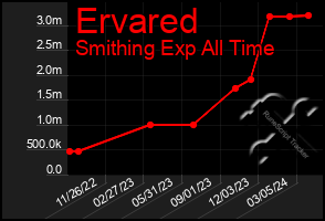 Total Graph of Ervared