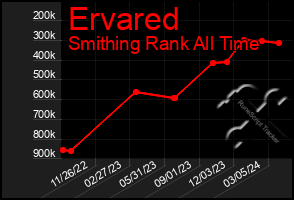 Total Graph of Ervared
