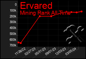 Total Graph of Ervared