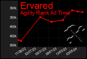 Total Graph of Ervared
