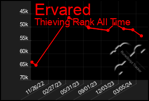 Total Graph of Ervared