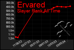 Total Graph of Ervared