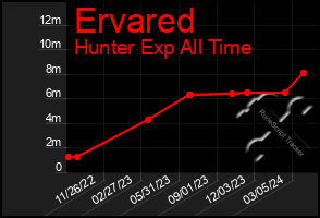 Total Graph of Ervared