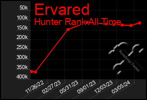 Total Graph of Ervared