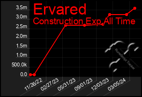 Total Graph of Ervared
