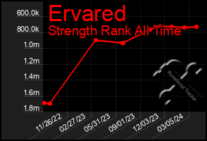 Total Graph of Ervared