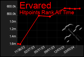 Total Graph of Ervared