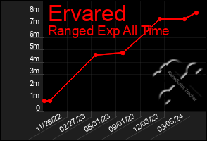 Total Graph of Ervared
