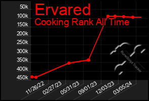 Total Graph of Ervared