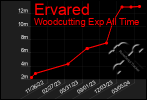 Total Graph of Ervared