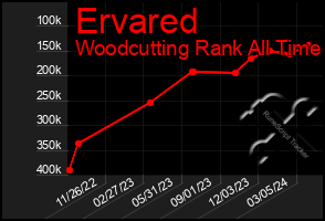 Total Graph of Ervared