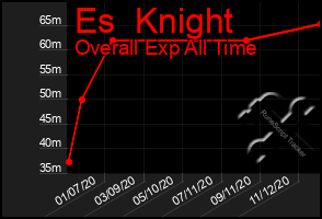 Total Graph of Es  Knight