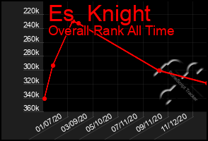 Total Graph of Es  Knight
