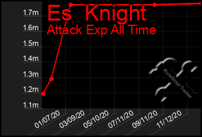 Total Graph of Es  Knight