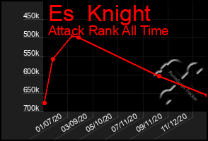 Total Graph of Es  Knight