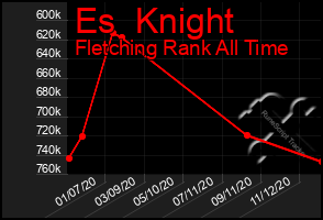 Total Graph of Es  Knight