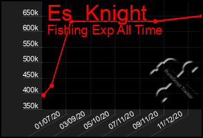Total Graph of Es  Knight