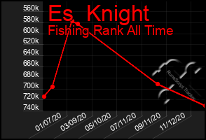 Total Graph of Es  Knight