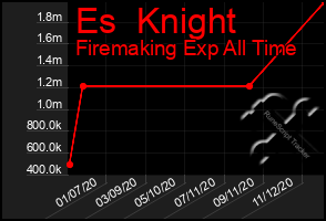 Total Graph of Es  Knight