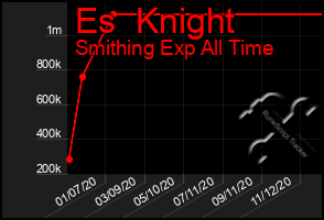 Total Graph of Es  Knight
