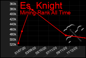 Total Graph of Es  Knight