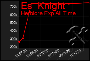 Total Graph of Es  Knight