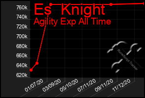 Total Graph of Es  Knight