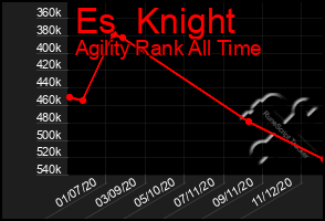 Total Graph of Es  Knight