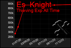 Total Graph of Es  Knight
