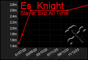Total Graph of Es  Knight