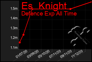 Total Graph of Es  Knight