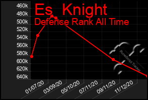 Total Graph of Es  Knight