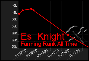 Total Graph of Es  Knight