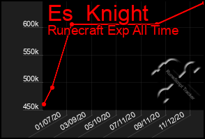 Total Graph of Es  Knight