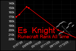 Total Graph of Es  Knight