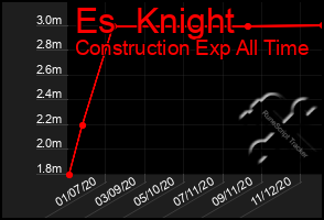 Total Graph of Es  Knight