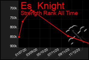 Total Graph of Es  Knight