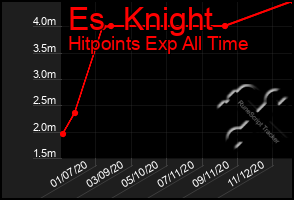 Total Graph of Es  Knight