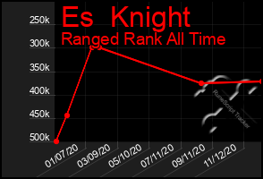 Total Graph of Es  Knight