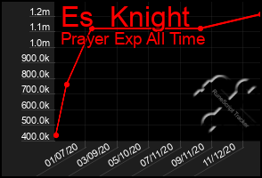 Total Graph of Es  Knight