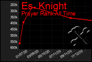 Total Graph of Es  Knight