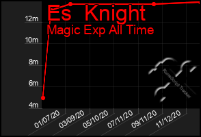 Total Graph of Es  Knight